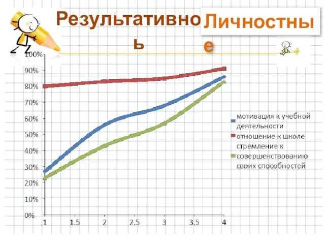 Результативность Личностные