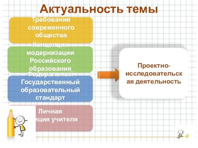 Актуальность темы Требования современного общества Концепция модернизации Российского образования Федеральный Государственный образовательный