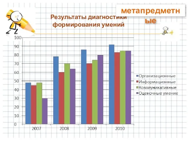 Результаты диагностики формирования умений метапредметные