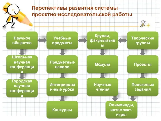 Перспективы развития системы проектно-исследовательской работы Научное общество Учебные предметы Кружки, факультативы Творческие