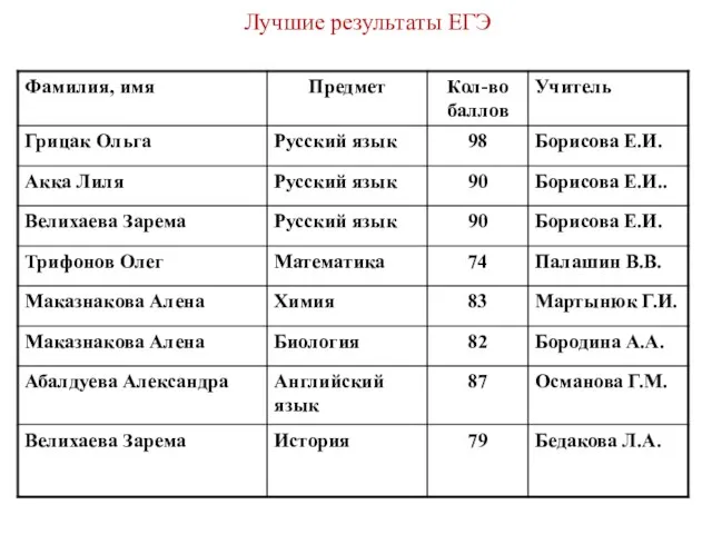 Лучшие результаты ЕГЭ