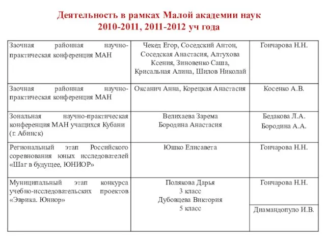 Деятельность в рамках Малой академии наук 2010-2011, 2011-2012 уч года