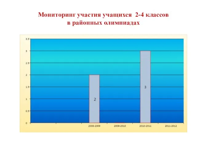 Мониторинг участия учащихся 2-4 классов в районных олимпиадах