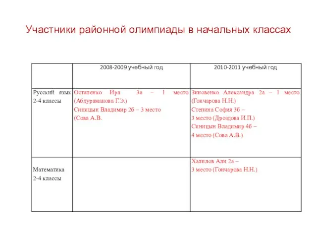 Участники районной олимпиады в начальных классах