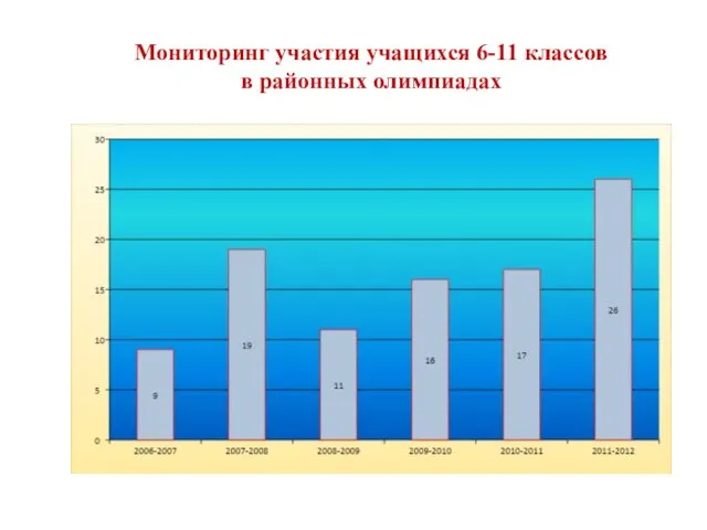 Мониторинг участия учащихся 6-11 классов в районных олимпиадах