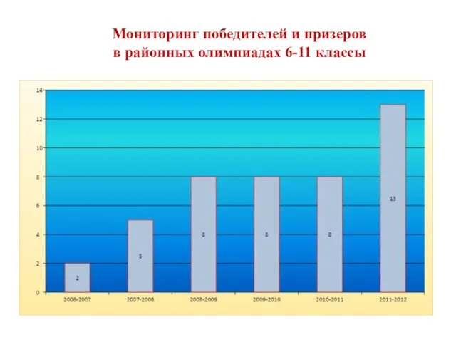 Мониторинг победителей и призеров в районных олимпиадах 6-11 классы