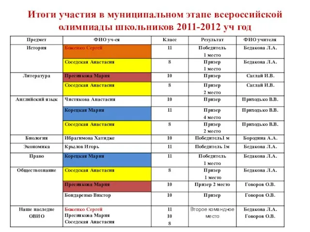 Итоги участия в муниципальном этапе всероссийской олимпиады школьников 2011-2012 уч год