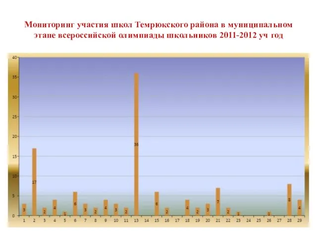 Мониторинг участия школ Темрюкского района в муниципальном этапе всероссийской олимпиады школьников 2011-2012 уч год