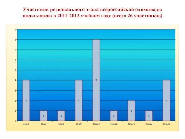 Участники регионального этапа всероссийской олимпиады школьников в 2011-2012 учебном году (всего 26 участников)