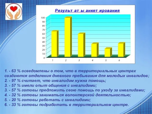 1. - 63 % осведомлены о том, что в территориальных центрах создаются