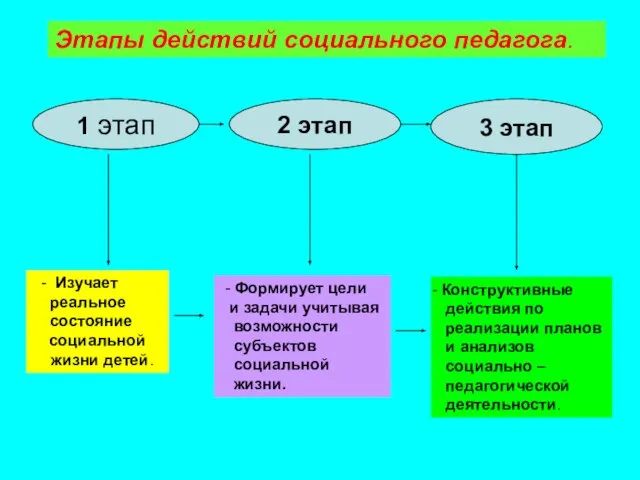 Этапы действий социального педагога. 1 этап 2 этап 3 этап - Изучает