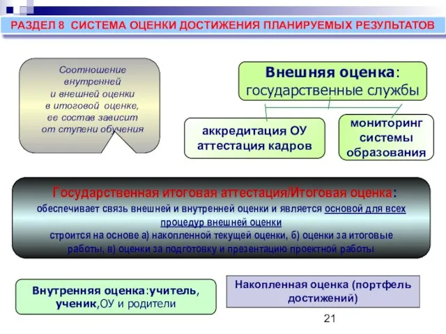 РАЗДЕЛ 8 СИСТЕМА ОЦЕНКИ ДОСТИЖЕНИЯ ПЛАНИРУЕМЫХ РЕЗУЛЬТАТОВ Внутренняя оценка:учитель, ученик,ОУ и родители