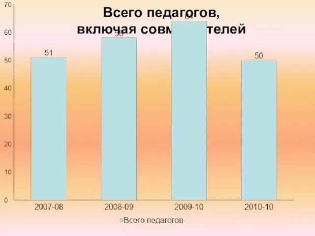 Всего педагогов, включая совместителей