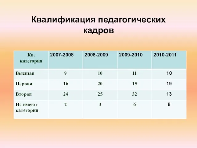 Квалификация педагогических кадров