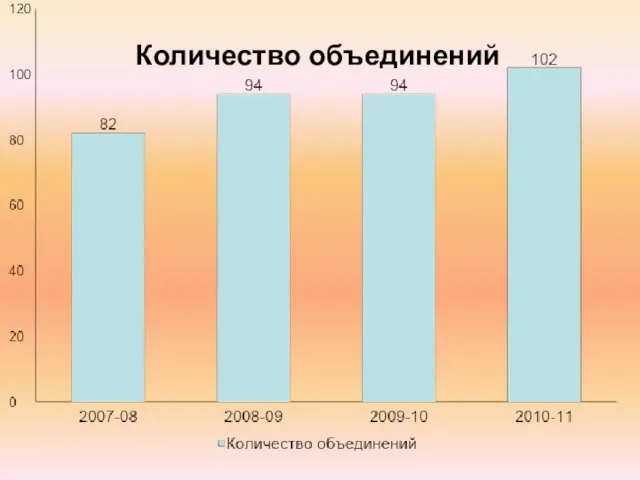 Количество объединений