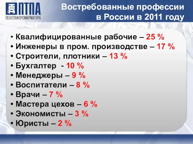 Востребованные профессии в России в 2011 году Квалифицированные рабочие – 25 %