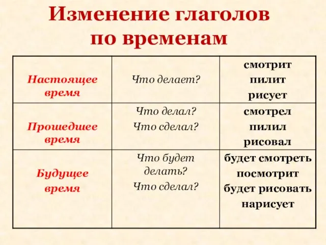 Изменение глаголов по временам