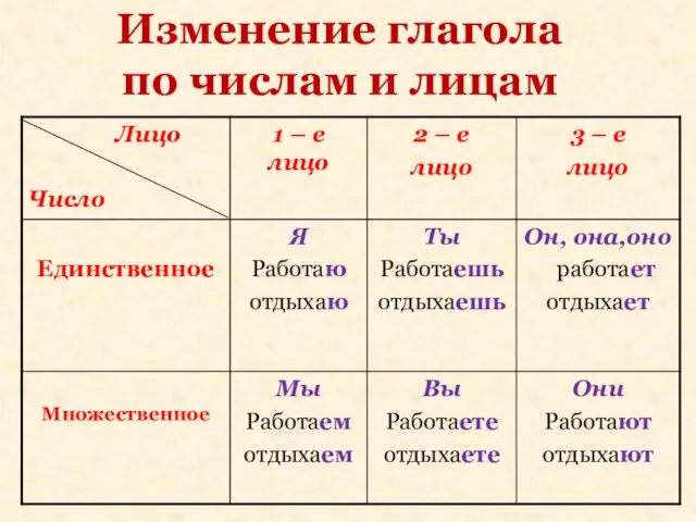 Изменение глагола по числам и лицам