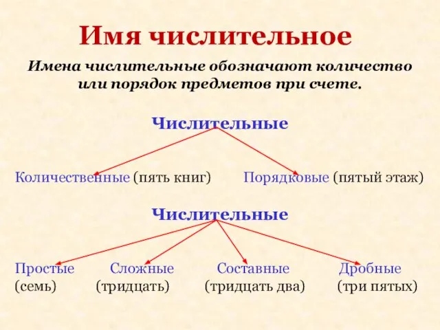 Имя числительное Имена числительные обозначают количество или порядок предметов при счете. Числительные