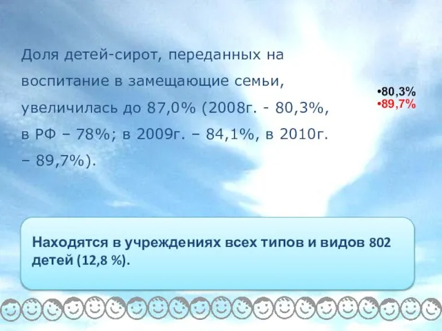 Доля детей-сирот, переданных на воспитание в замещающие семьи, увеличилась до 87,0% (2008г.