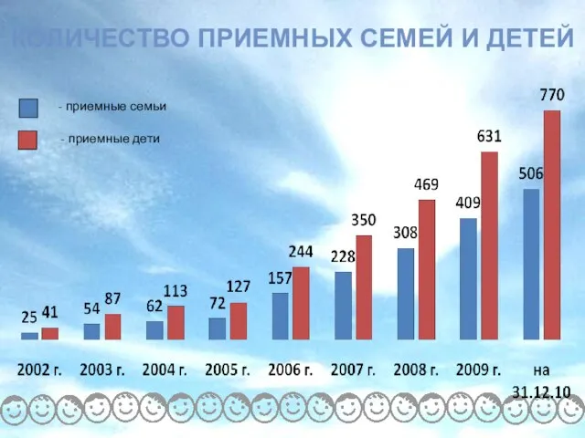 КОЛИЧЕСТВО ПРИЕМНЫХ СЕМЕЙ И ДЕТЕЙ