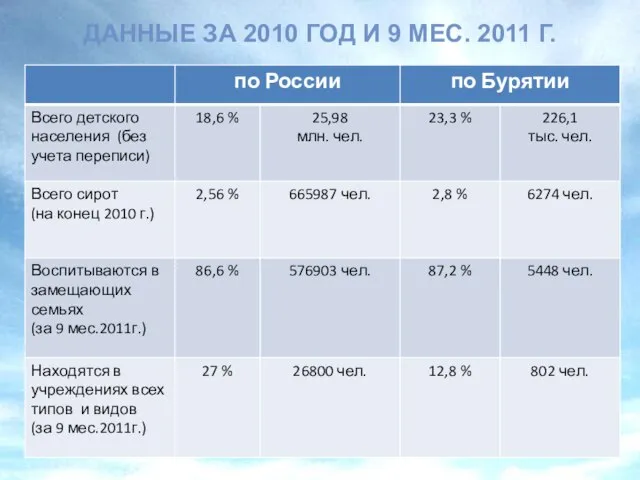 ДАННЫЕ ЗА 2010 ГОД И 9 МЕС. 2011 Г.