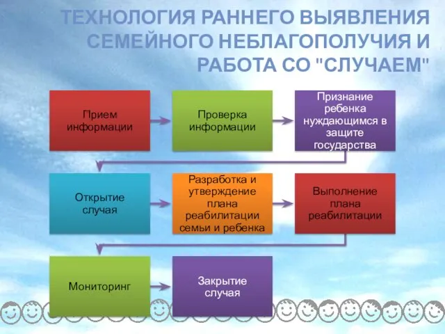 ТЕХНОЛОГИЯ РАННЕГО ВЫЯВЛЕНИЯ СЕМЕЙНОГО НЕБЛАГОПОЛУЧИЯ И РАБОТА СО "СЛУЧАЕМ"