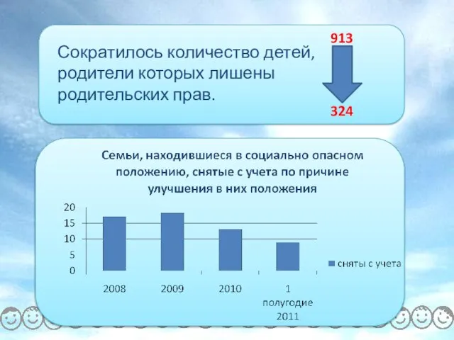 Сократилось количество детей, родители которых лишены родительских прав. 913 324