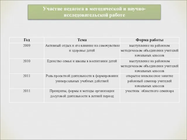 Участие педагога в методической и научно- исследовательской работе