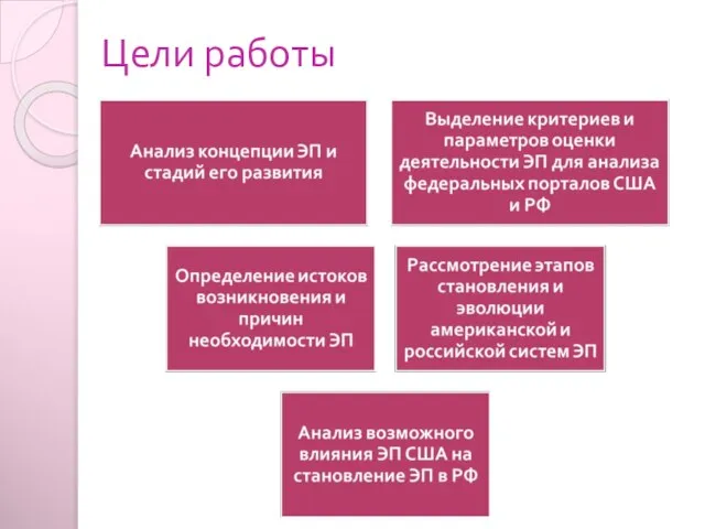 Цели работы