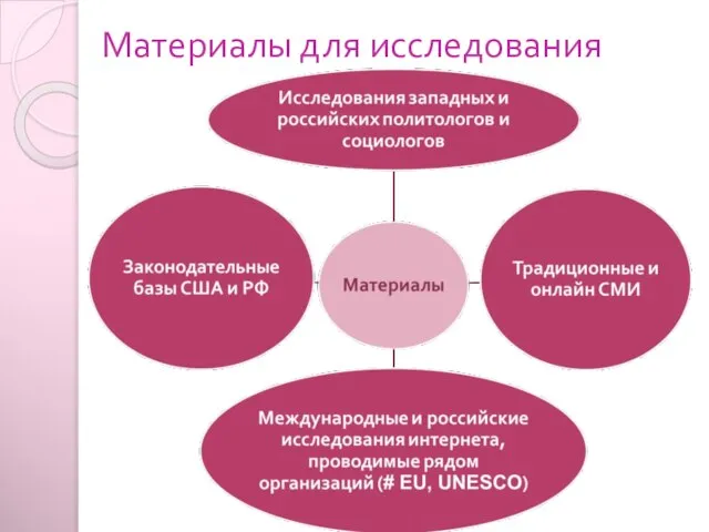 Материалы для исследования