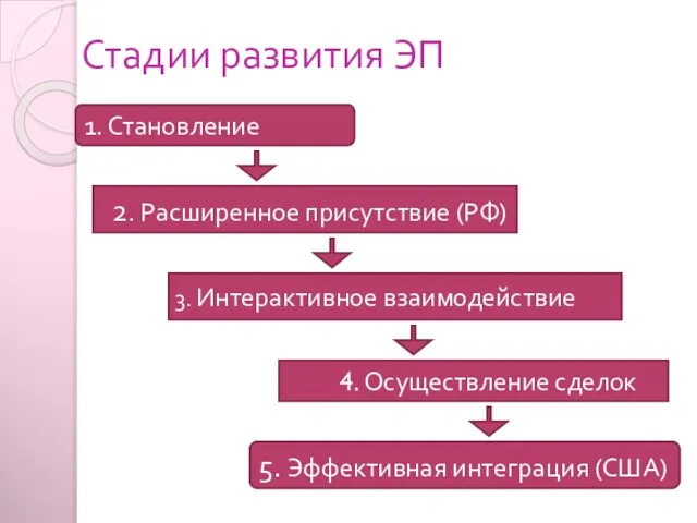 Стадии развития ЭП 2. Расширенное присутствие (РФ) 3. Интерактивное взаимодействие 4. Осуществление