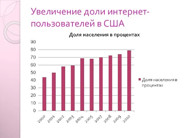 Увеличение доли интернет-пользователей в США