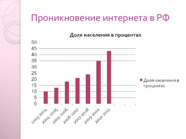 Проникновение интернета в РФ