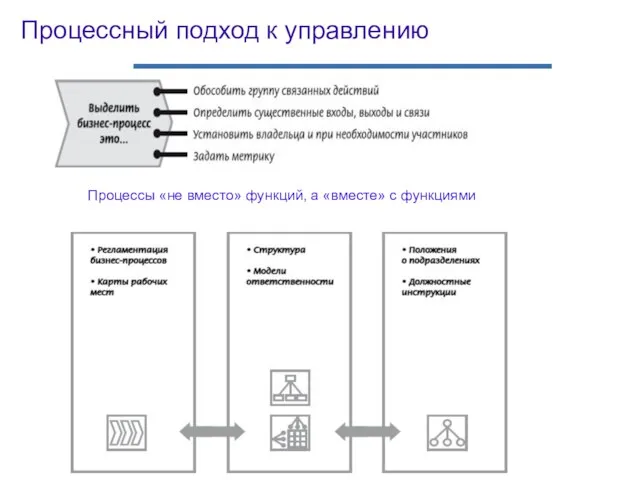 Процессный подход к управлению Процессы «не вместо» функций, а «вместе» с функциями