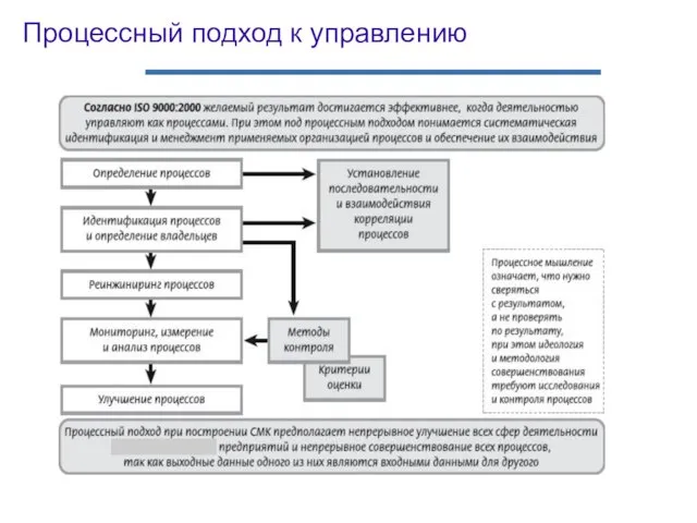 Процессный подход к управлению