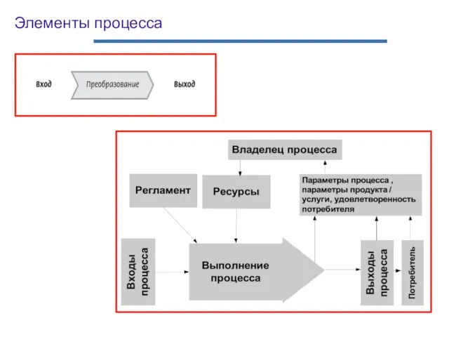 Элементы процесса