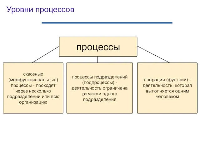 Уровни процессов