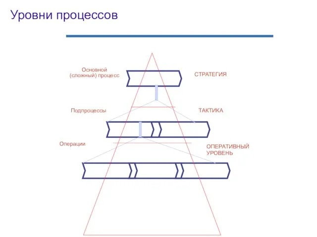 Уровни процессов