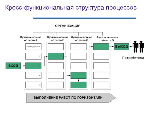 Кросс-функциональная структура процессов