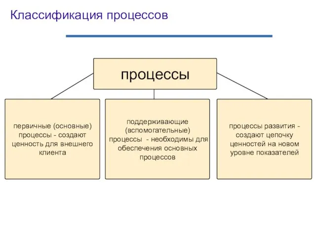 Классификация процессов