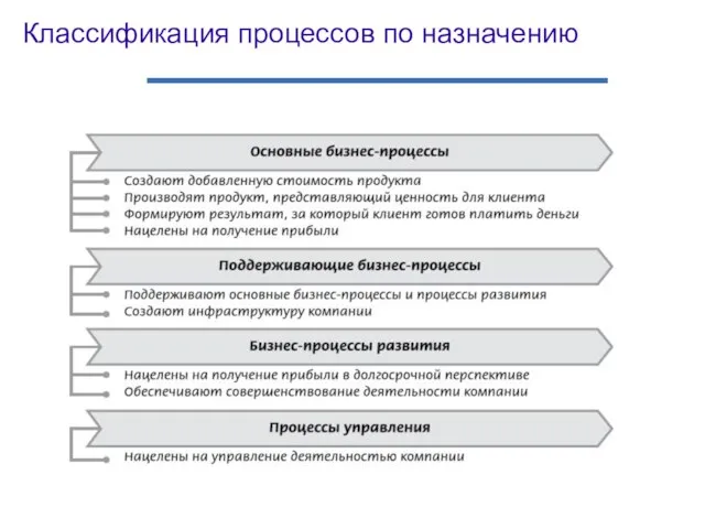 Классификация процессов по назначению