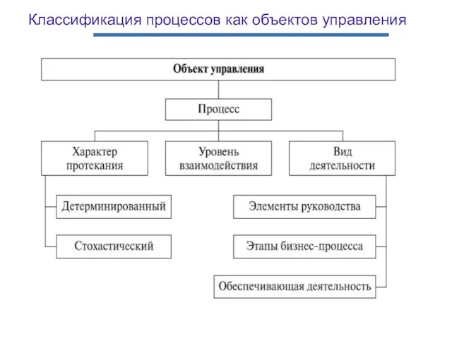 Классификация процессов как объектов управления