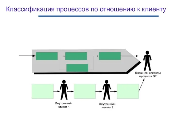 Классификация процессов по отношению к клиенту