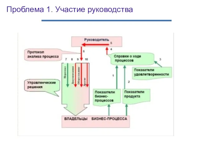 Проблема 1. Участие руководства