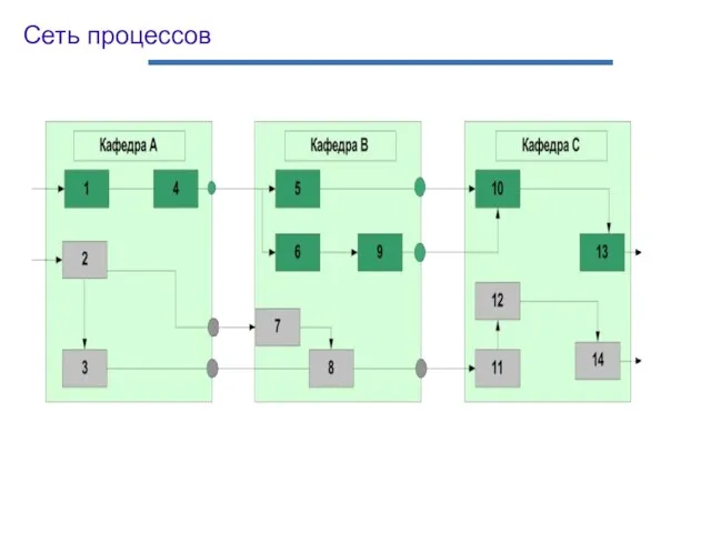 Сеть процессов