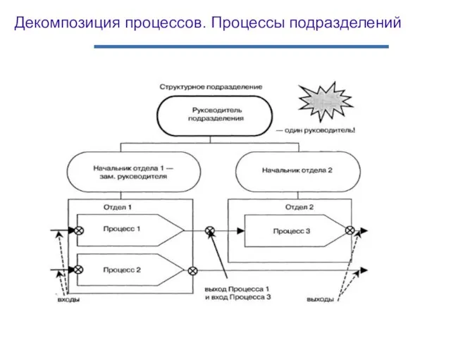 Декомпозиция процессов. Процессы подразделений