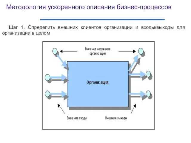 Шаг 1. Определить внешних клиентов организации и входы/выходы для организации в целом Методология ускоренного описания бизнес-процессов