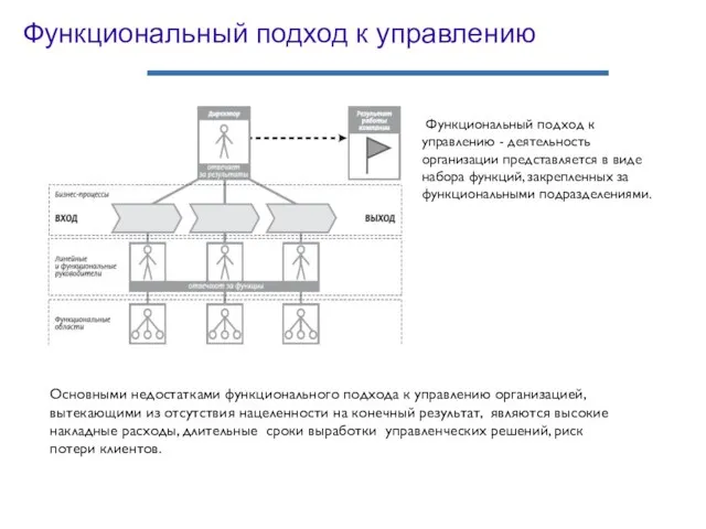 Функциональный подход к управлению Функциональный подход к управлению - деятельность организации представляется