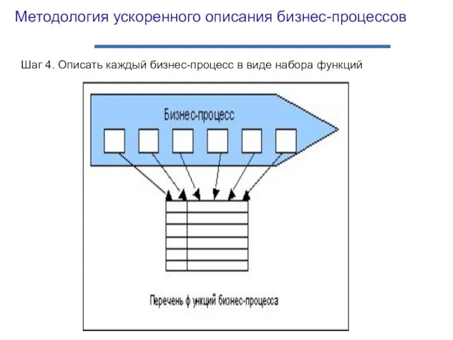 Шаг 4. Описать каждый бизнес-процесс в виде набора функций Методология ускоренного описания бизнес-процессов